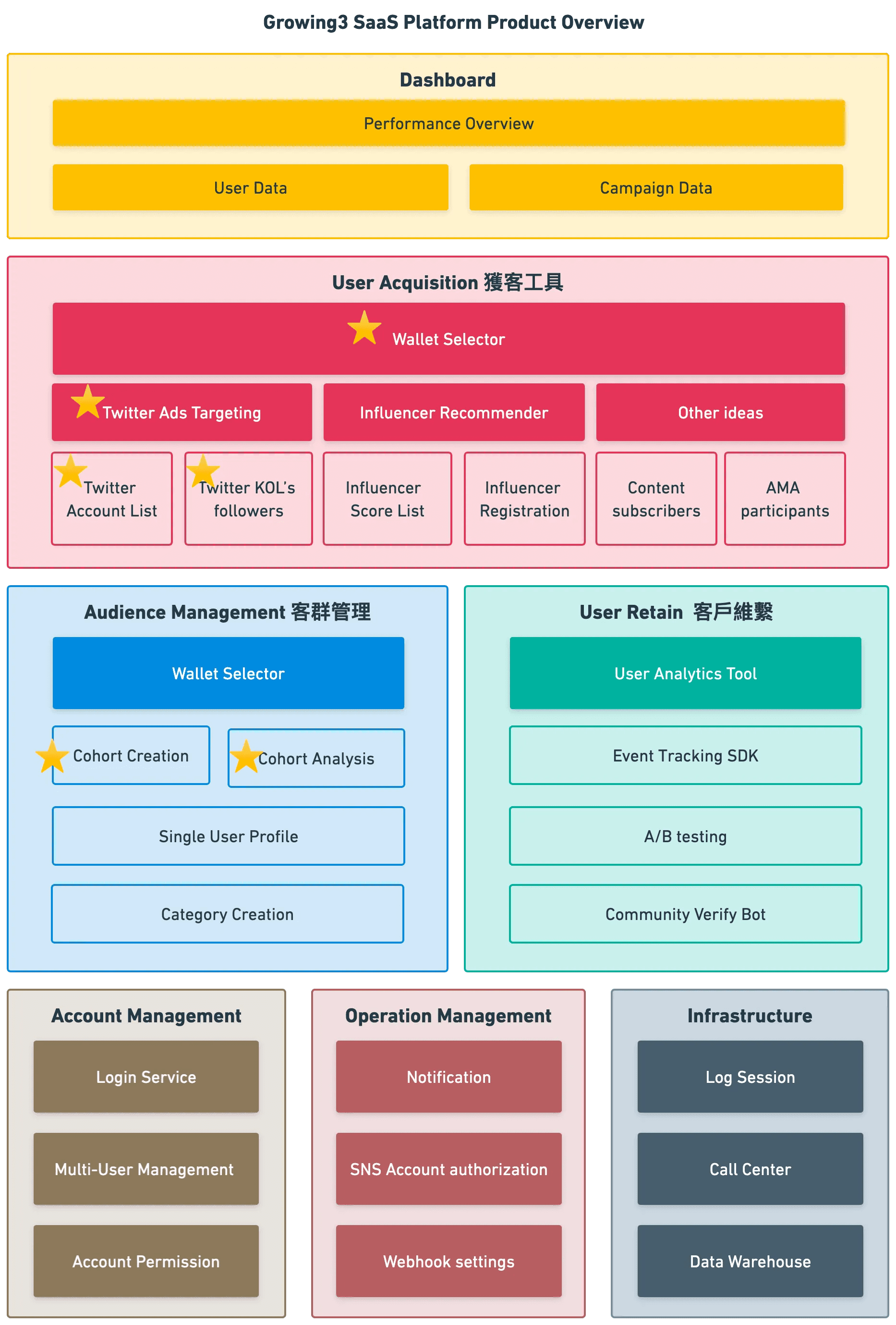 Information architecture diagram for the all-in-one marketing tool
