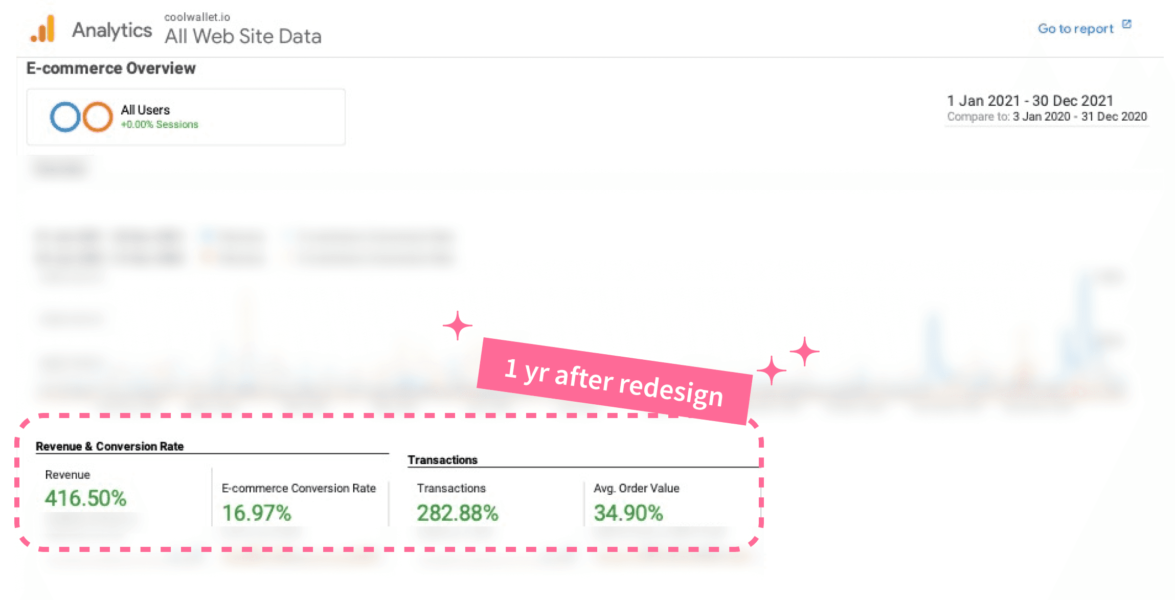 GA4 funnel analysis from landing page to checkout