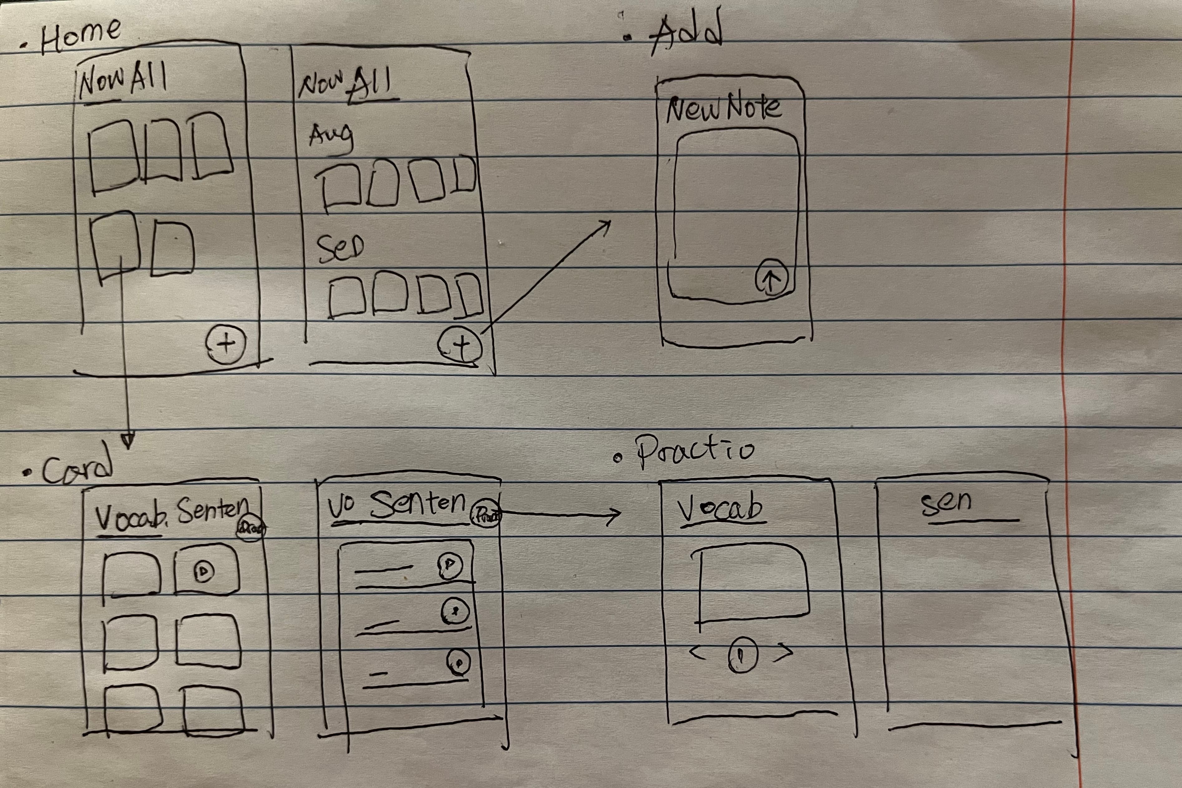 Hand-drawn sketch mapping the app's four main areas: Home, Add, Cards, and Practice